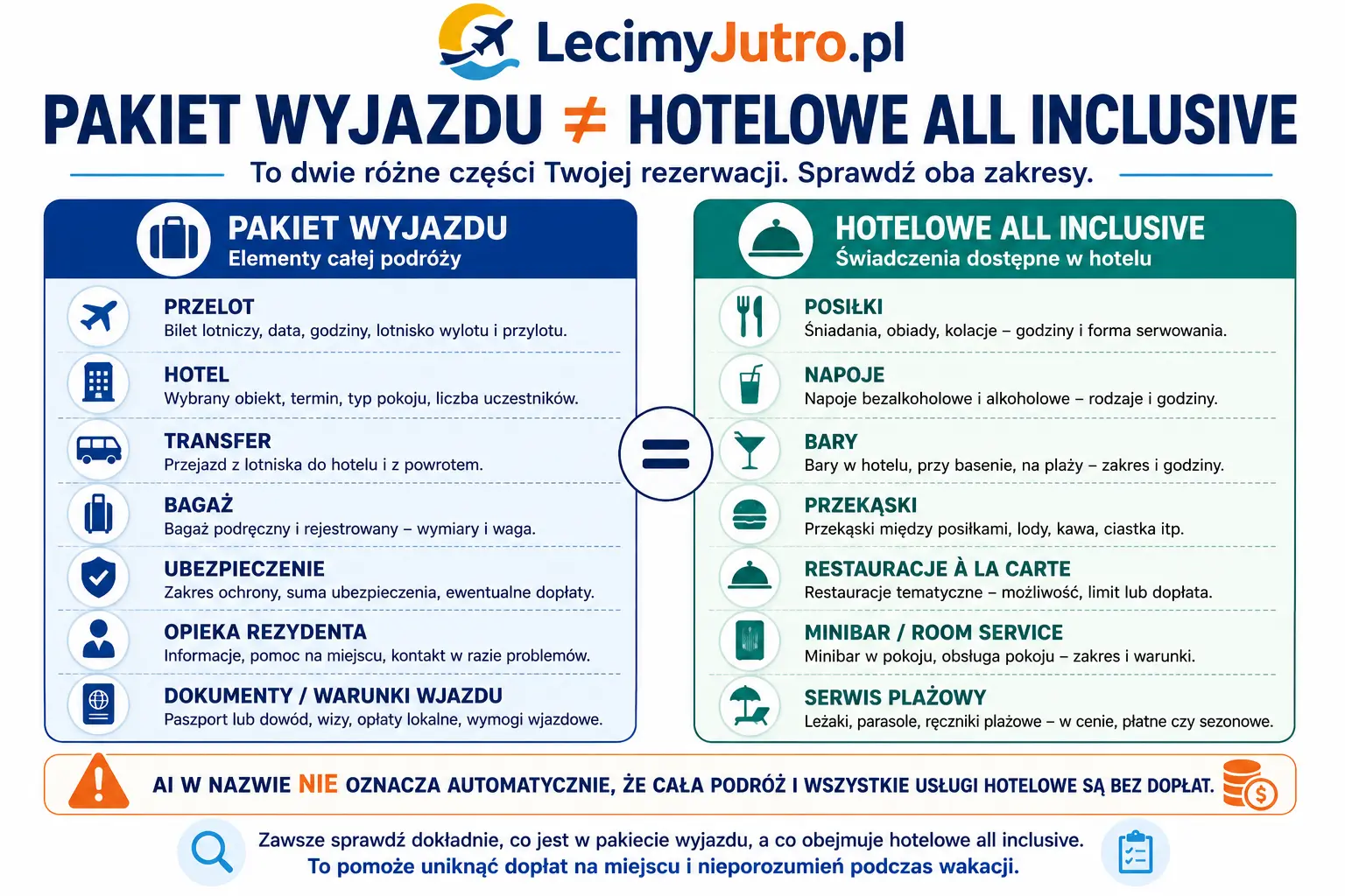 Grafika pokazująca różnicę między pakietem wyjazdu a hotelowym all inclusive.