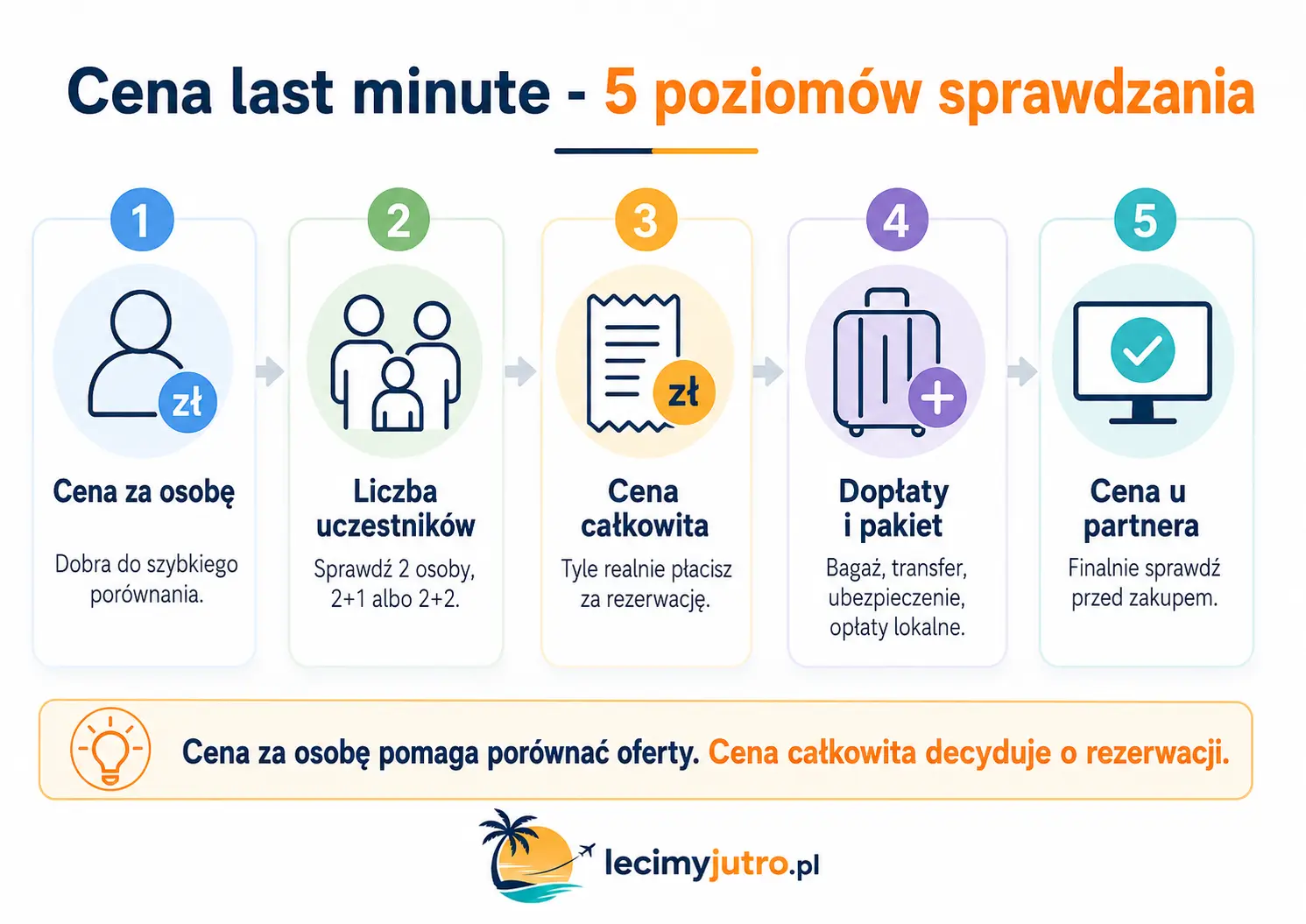 Grafika pokazująca 5 poziomów sprawdzania ceny wakacji last minute: cena za osobę, liczba uczestników, cena całkowita, dopłaty i finalna cena u partnera.