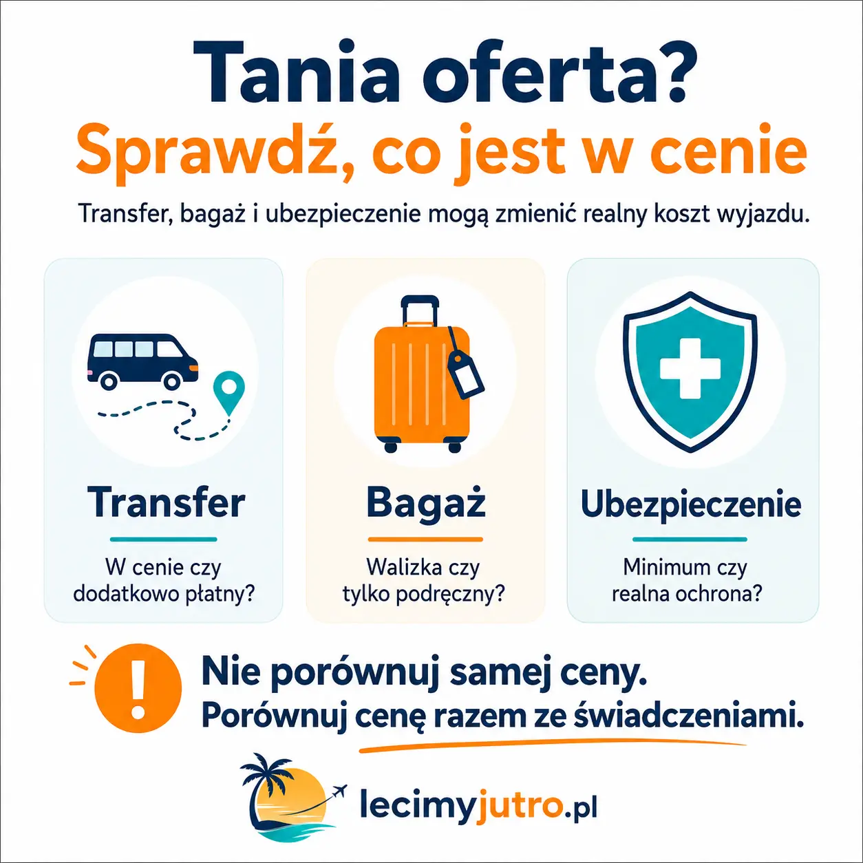 Grafika pokazująca, że przy wakacjach last minute trzeba porównać nie tylko cenę, ale też transfer, bagaż i zakres ubezpieczenia.