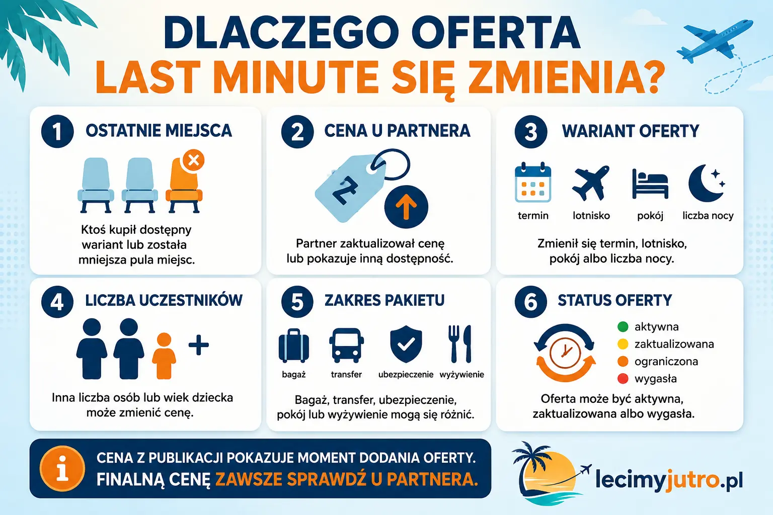 Grafika pokazująca 6 powodów, dla których oferta last minute może zmienić cenę albo zniknąć: ostatnie miejsca, cena u partnera, wariant oferty, liczba uczestników, zakres pakietu i status oferty.