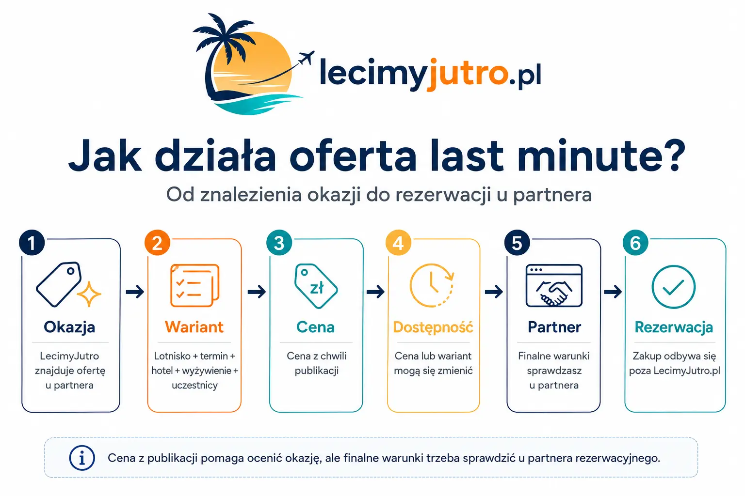Schemat działania oferty last minute: cena z chwili publikacji, wariant oferty, dostępność i rezerwacja u partnera.