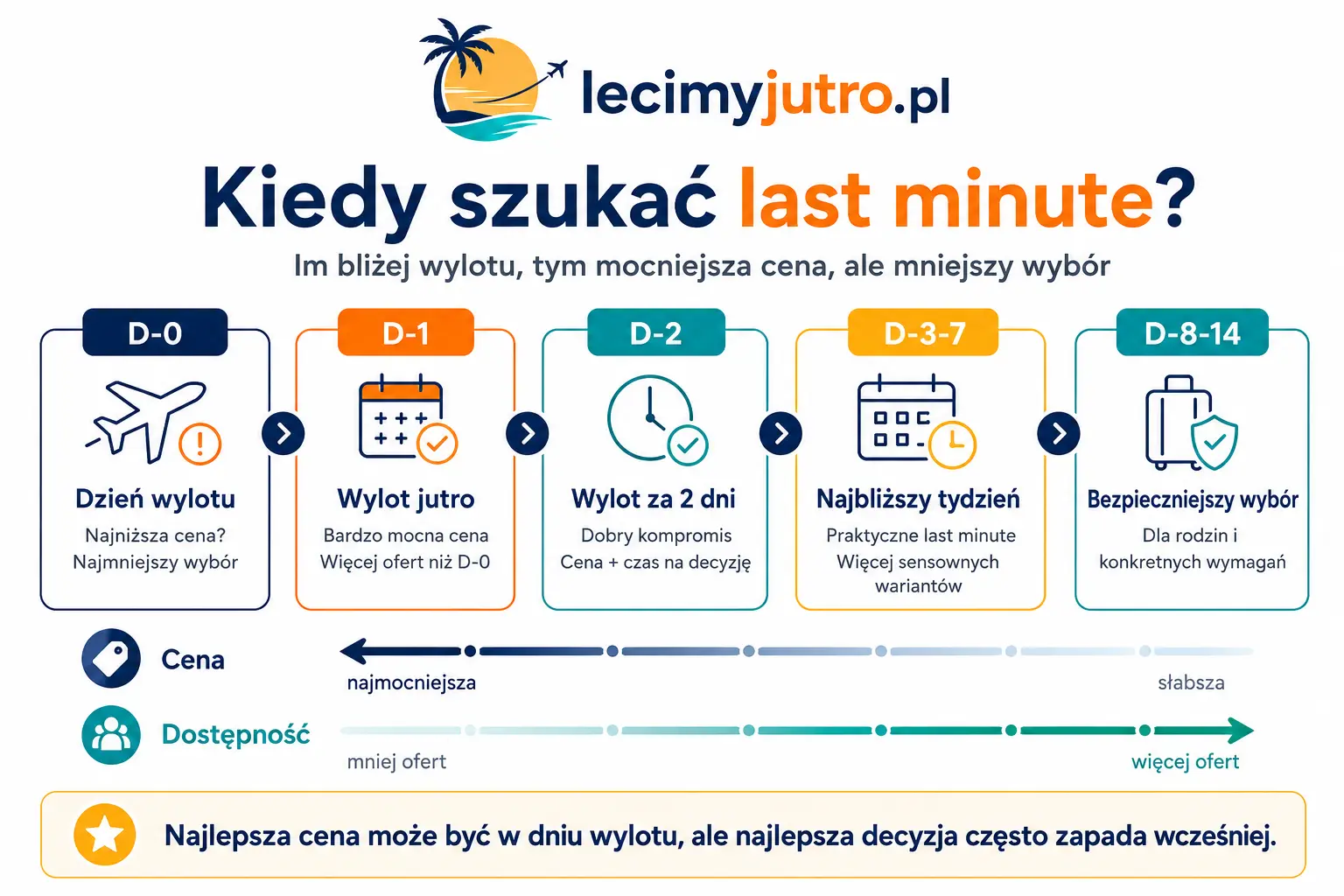 Oś czasu last minute pokazująca zależność między czasem do wylotu, ceną, dostępnością i ryzykiem wyboru.
