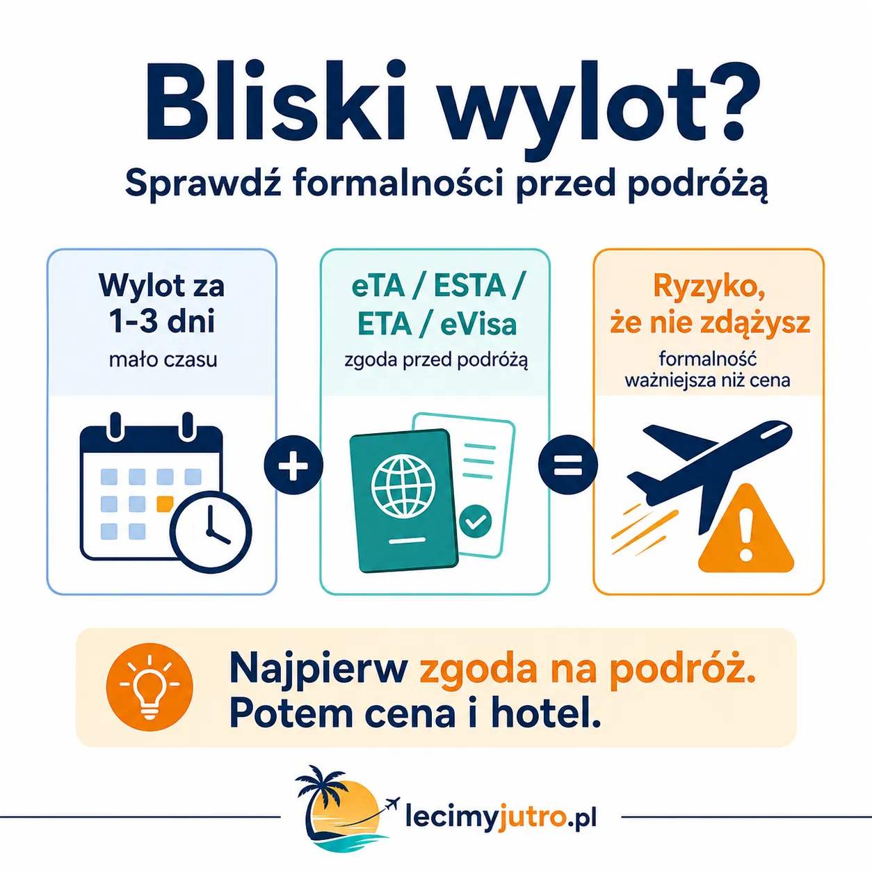 Grafika pokazująca, że przy bardzo bliskim last minute ryzyko rośnie, gdy przed wylotem trzeba mieć zatwierdzoną eTA, ESTA, ETA albo eVisę.