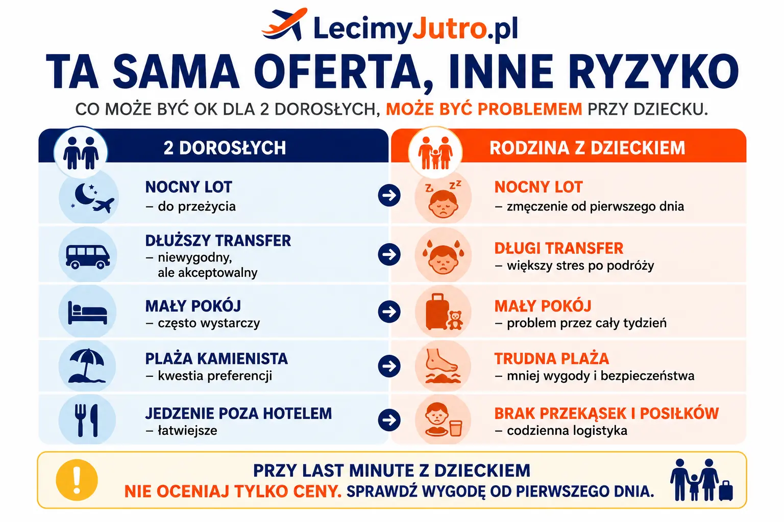 Grafika porównująca tę samą ofertę last minute dla 2 dorosłych i dla rodziny z dzieckiem.