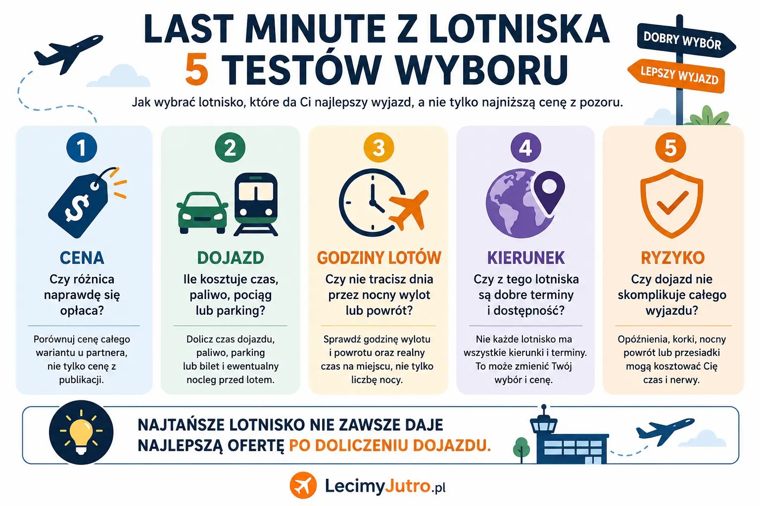 Grafika pokazująca 5 testów wyboru lotniska przy ofercie last minute: cena, dojazd, godziny lotów, kierunek i ryzyko logistyczne.